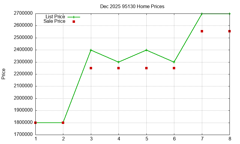 95130 Homes Just Sold 2025-12 95130 Homes Just Sold 2025-12