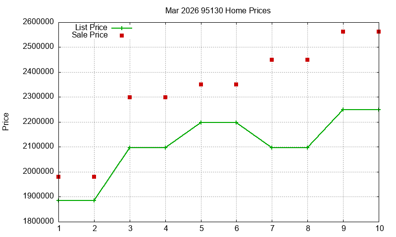 95130 Homes Just Sold 2026-03 95130 Homes Just Sold 2026-03