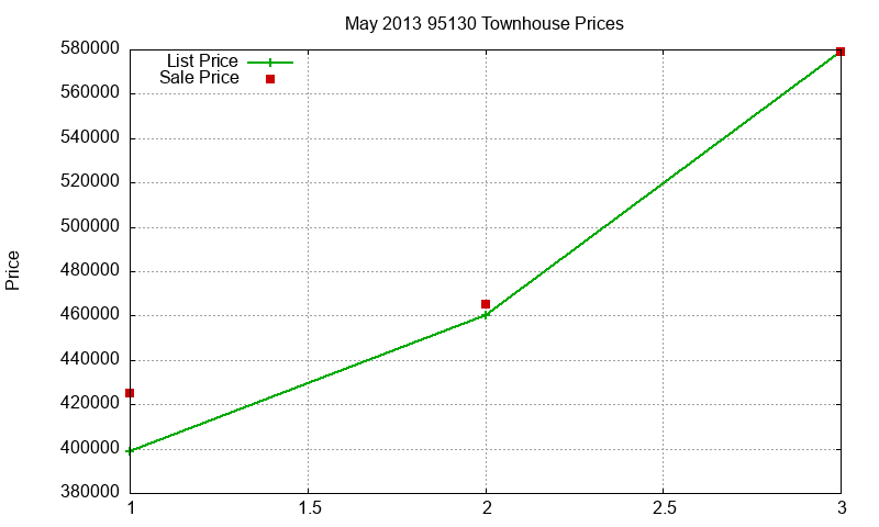 95130 Townhouses Just Sold 2013-05 95130 Townhouses Just Sold 2013-05