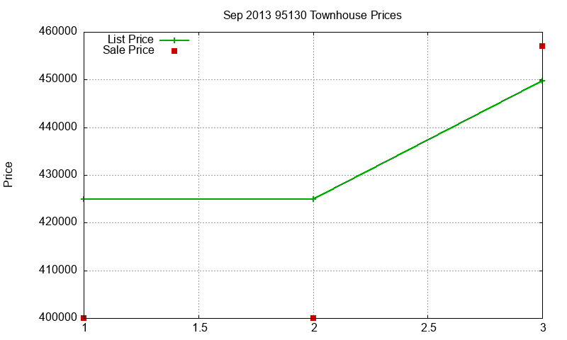 95130 Townhouses Just Sold 2013-09 95130 Townhouses Just Sold 2013-09