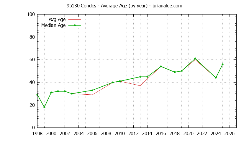 Graph of the Yearly Average Age of 95130 Condos Sold - 95130 Real Estate Trends