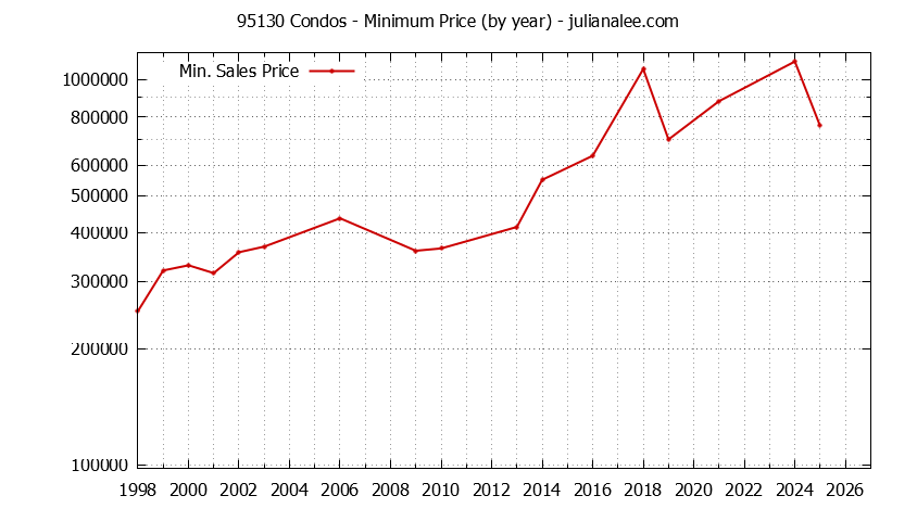 Graph of the Yearly Minimum Price of 95130 Condos - 95130 Real Estate Trends