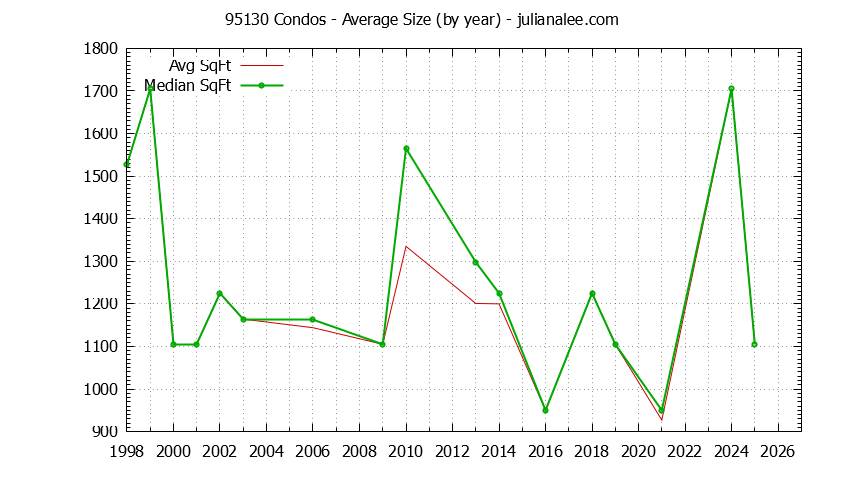 Graph of the Yearly Average Size of 95130 Condos Sold - 95130 Real Estate Trends
