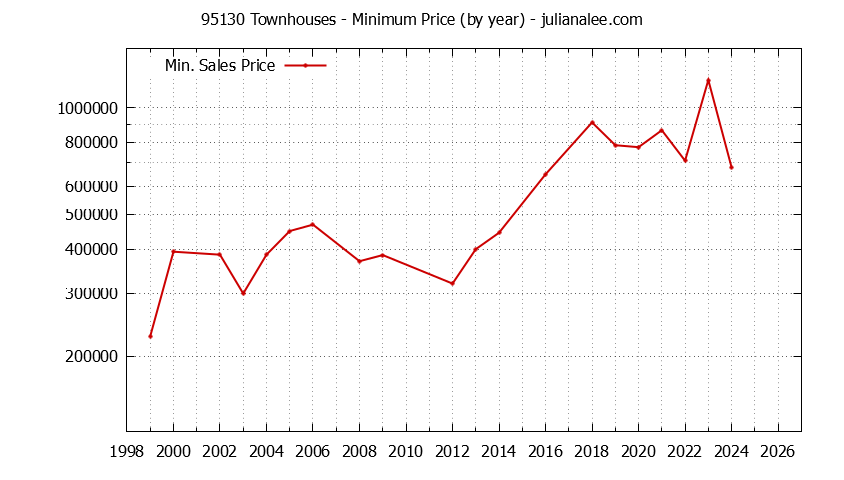 Graph of the Yearly Minimum Price of 95130 Townhouses - 95130 Real Estate Trends