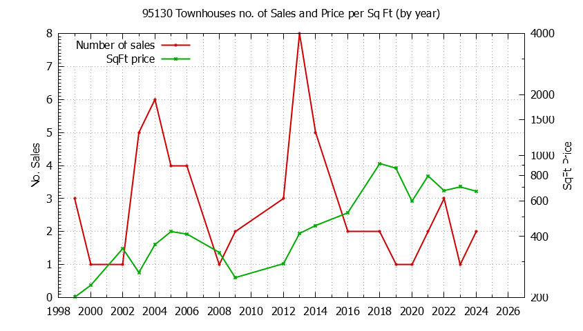Graph of the Yearly Number of 95130 Townhouses Sold - 95130 Real Estate Trends