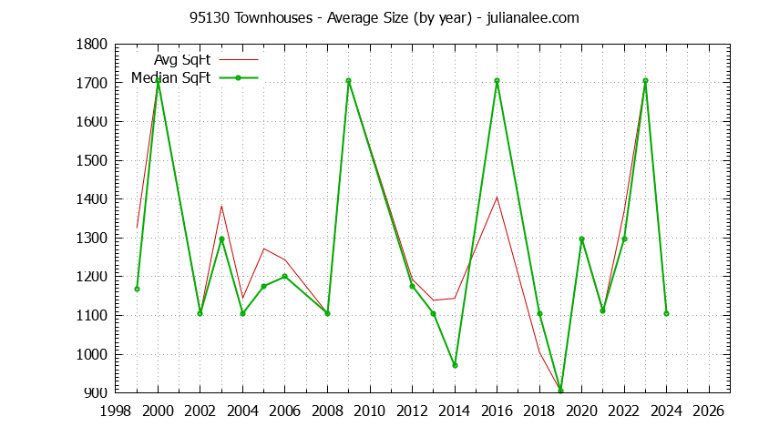 Graph of the Yearly Average Size of 95130 Townhouses Sold - 95130 Real Estate Trends
