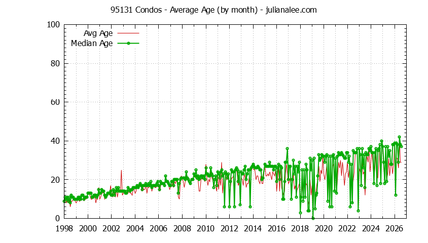 Graph of the Monthly Average Age of 95131 Condos Sold - 95131 Real Estate Trends