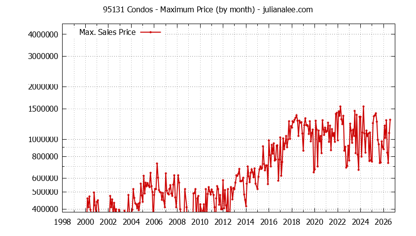 Graph of the Monthly Maximum Price of 95131 Condos - 95131 Real Estate Trends