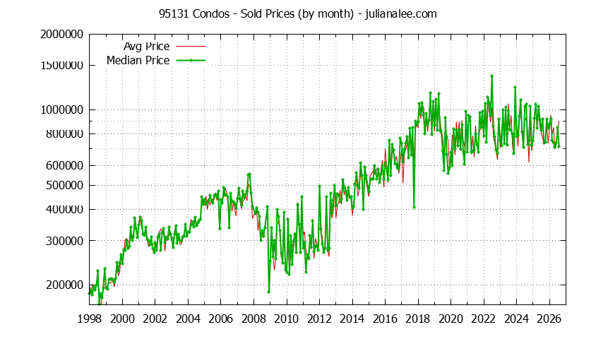 Graph of the Monthly Median and Average 95131 Home Prices for Condos - 95131 Real Estate Trends