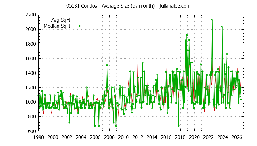 Graph of the Monthly Average Size of 95131 Condos Sold - 95131 Real Estate Trends