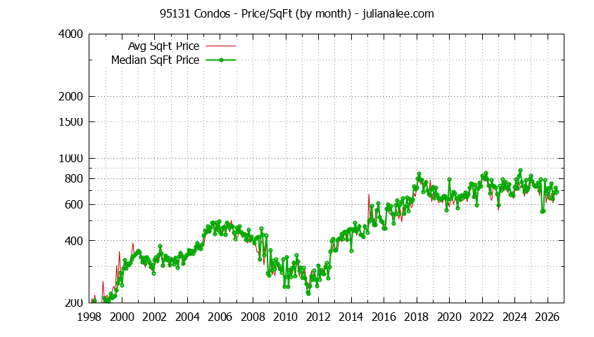 Graph of the Monthly Average Price Per Square Foot for 95131 Condos - 95131 Real Estate Trends