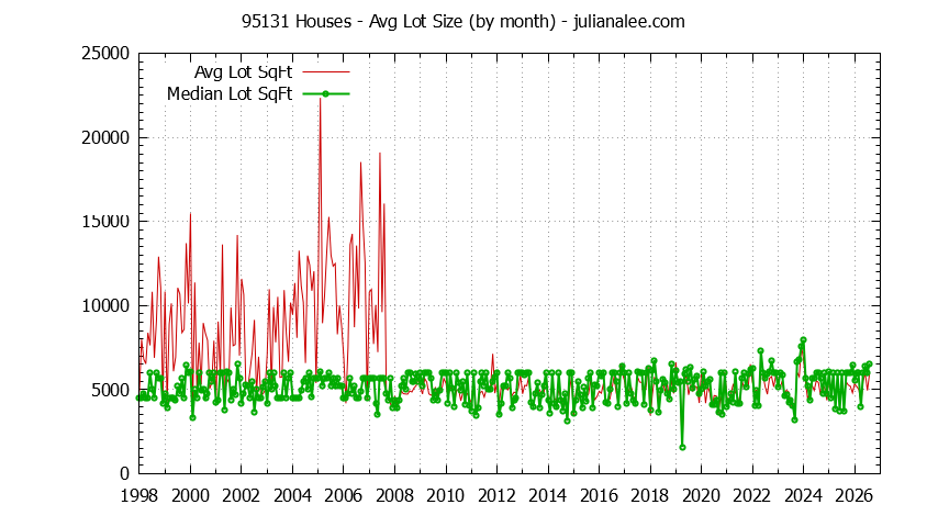 Graph of the Monthly Average Lot Size of 95131 Houses Sold - 95131 Real Estate Trends