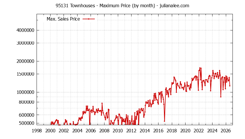 Graph of the Monthly Maximum Price of 95131 Townhouses - 95131 Real Estate Trends