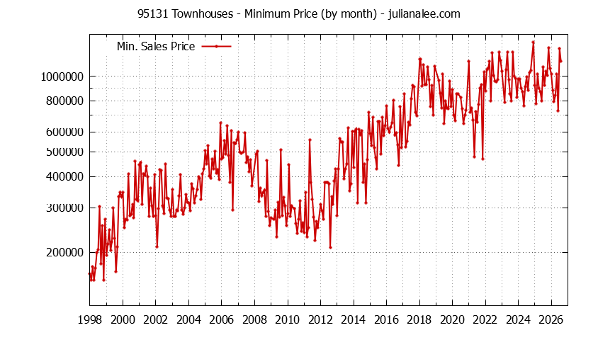 Graph of the Monthly Minimum Price of 95131 Townhouses - 95131 Real Estate Trends
