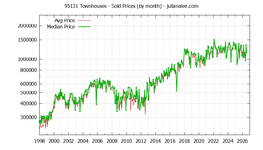 Graph of the Monthly Median and Average 95131 Home Prices for Townhouses - 95131 Real Estate Trends