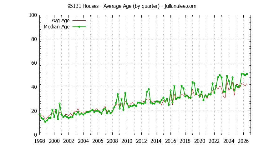 Quarterly Average Age of 95131 Houses Sold Graph of the Quarterly Average Age of 95131 Houses Sold - 95131 Real Estate Trends