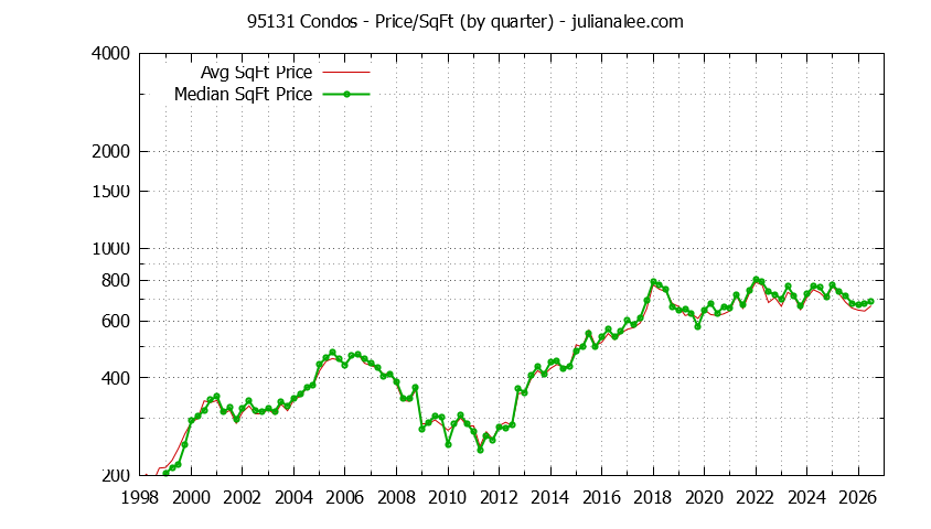 Graph of the Quarterly Average Price Per Square Foot for 95131 Condos - 95131 Real Estate Trends