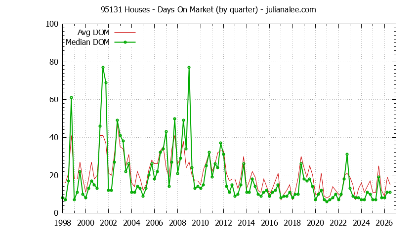 Graph of the Quarterly Average Days On Market for 95131 Houses - 95131 Real Estate Trends