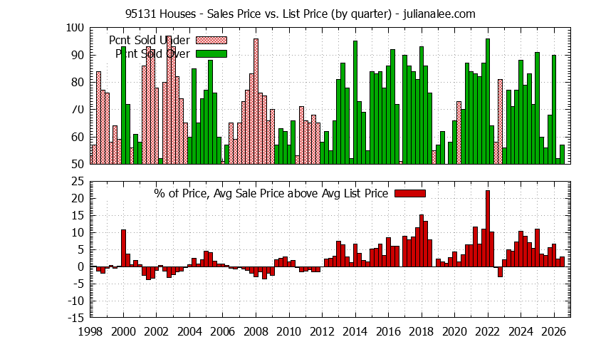 Graph of the Quarterly Average Sales Price vs. List Price for 95131 Houses - 95131 Real Estate Trends