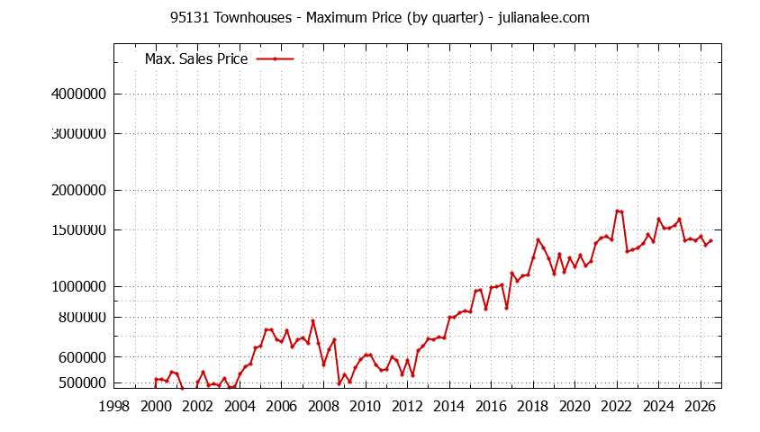 Graph of the Quarterly Maximum Price of 95131 Townhouses - 95131 Real Estate Trends