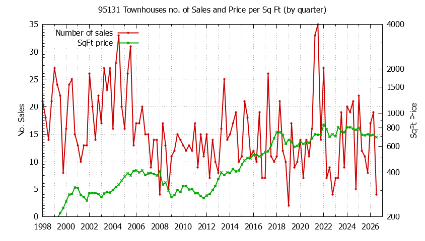 Graph of the Quarterly Number of 95131 Townhouses Sold - 95131 Real Estate Trends