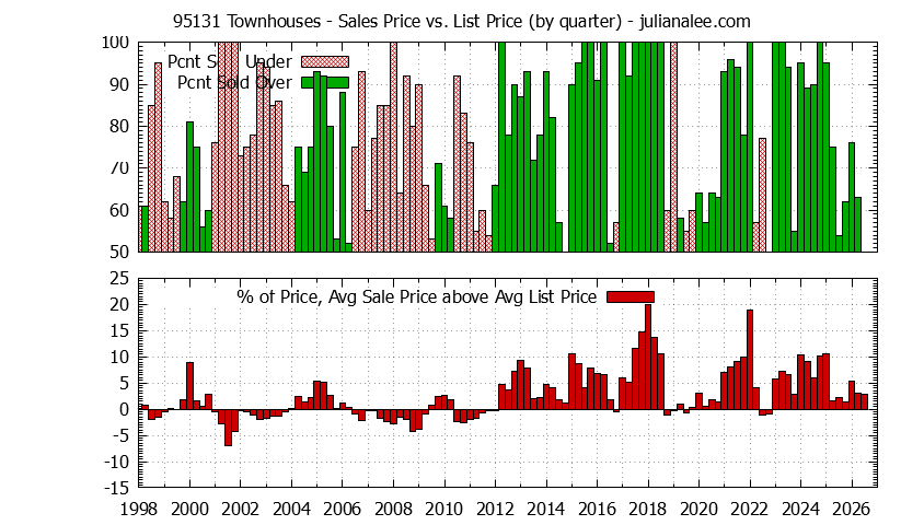 Graph of the Quarterly Average Sales Price vs. List Price for 95131 Townhouses - 95131 Real Estate Trends