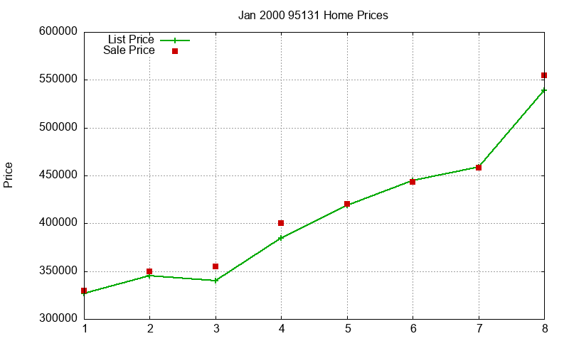 95131 Homes Just Sold 2000-01 95131 Homes Just Sold 2000-01