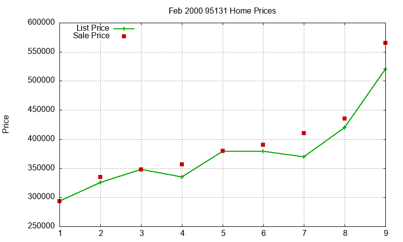 95131 Homes Just Sold 2000-02 95131 Homes Just Sold 2000-02