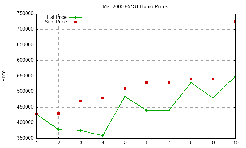 95131 Homes Just Sold 2000-03 95131 Homes Just Sold 2000-03