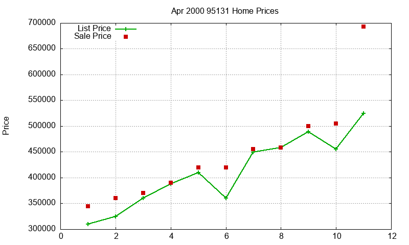 95131 Homes Just Sold 2000-04 95131 Homes Just Sold 2000-04
