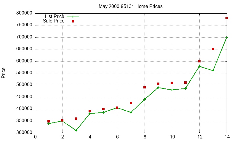 95131 Homes Just Sold 2000-05 95131 Homes Just Sold 2000-05