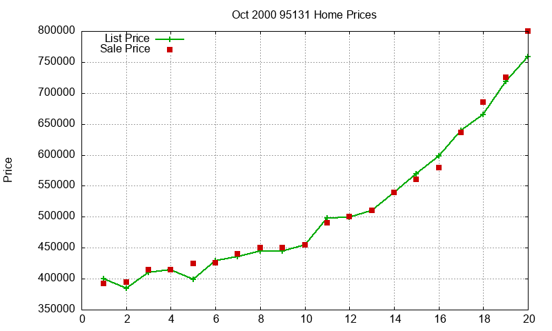 95131 Homes Just Sold 2000-10 95131 Homes Just Sold 2000-10
