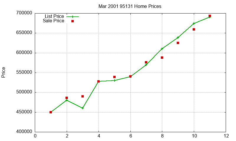 95131 Homes Just Sold 2001-03 95131 Homes Just Sold 2001-03