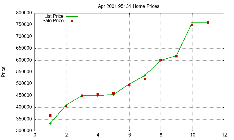95131 Homes Just Sold 2001-04 95131 Homes Just Sold 2001-04