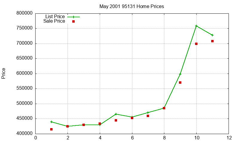 95131 Homes Just Sold 2001-05 95131 Homes Just Sold 2001-05