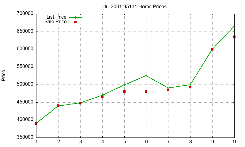 95131 Homes Just Sold 2001-07 95131 Homes Just Sold 2001-07