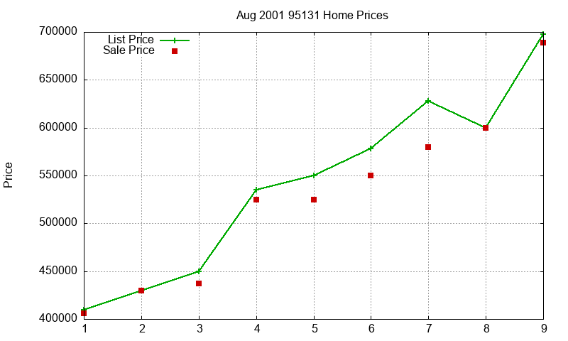 95131 Homes Just Sold 2001-08 95131 Homes Just Sold 2001-08