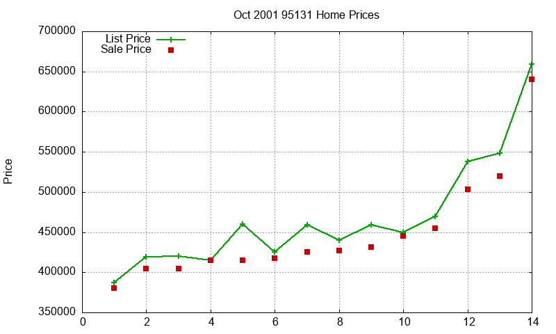 95131 Homes Just Sold 2001-10 95131 Homes Just Sold 2001-10