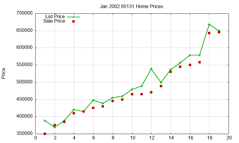 95131 Homes Just Sold 2002-01 95131 Homes Just Sold 2002-01