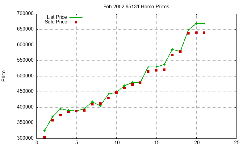 95131 Homes Just Sold 2002-02 95131 Homes Just Sold 2002-02