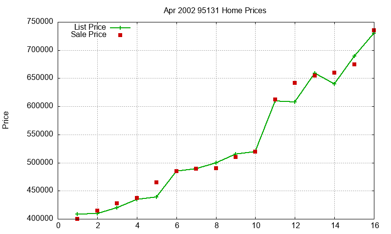95131 Homes Just Sold 2002-04