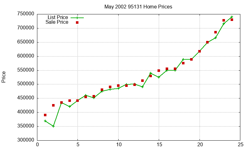 95131 Homes Just Sold 2002-05 95131 Homes Just Sold 2002-05