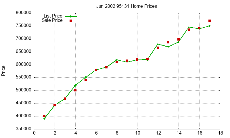 95131 Homes Just Sold 2002-06