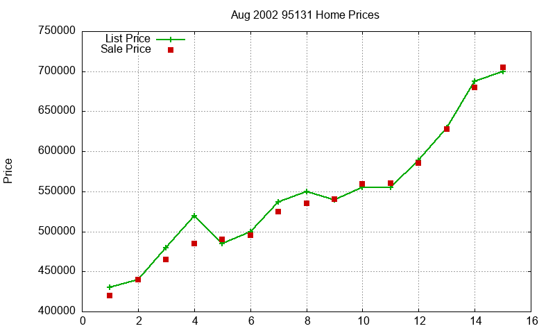95131 Homes Just Sold 2002-08