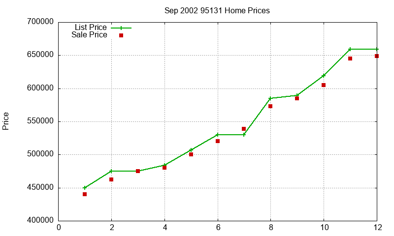 95131 Homes Just Sold 2002-09 95131 Homes Just Sold 2002-09