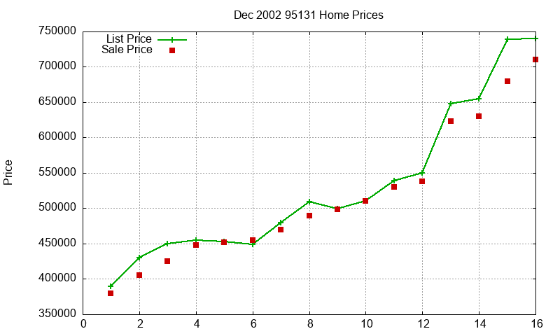 95131 Homes Just Sold 2002-12 95131 Homes Just Sold 2002-12