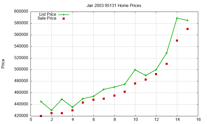 95131 Homes Just Sold 2003-01