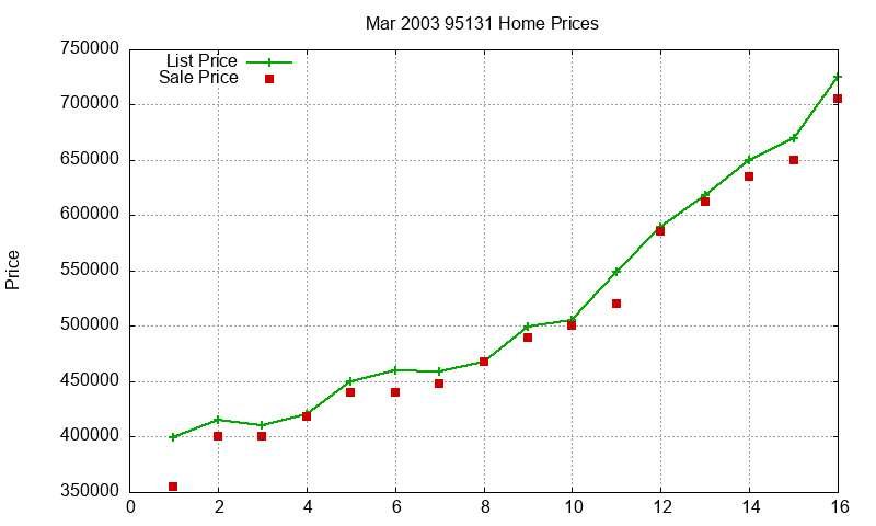 95131 Homes Just Sold 2003-03 95131 Homes Just Sold 2003-03