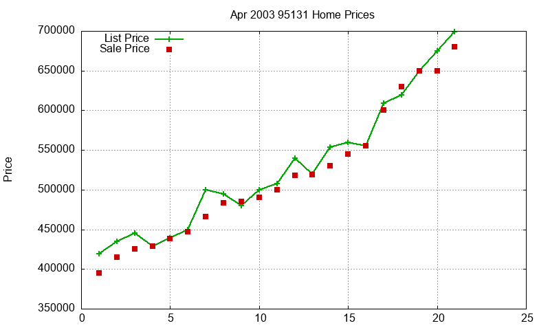 95131 Homes Just Sold 2003-04