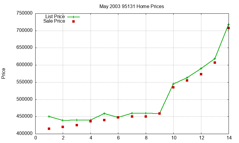 95131 Homes Just Sold 2003-05 95131 Homes Just Sold 2003-05